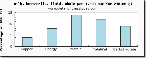 copper and nutritional content in whole milk